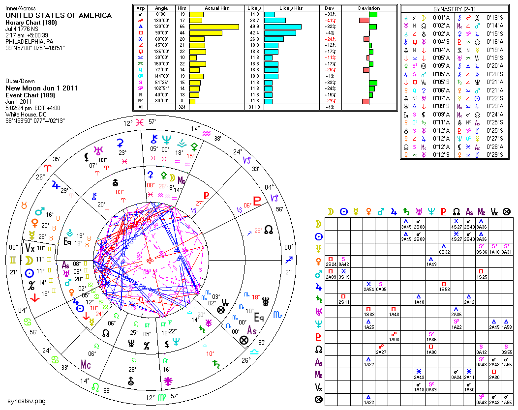 USA's JUNE 1, 2011 NEW MOON LUNATION DC